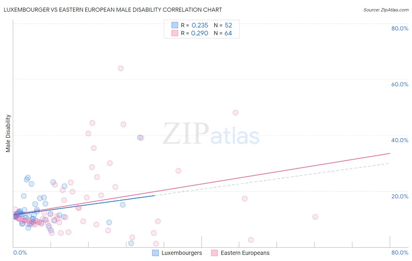 Luxembourger vs Eastern European Male Disability