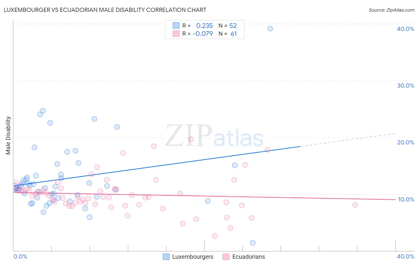 Luxembourger vs Ecuadorian Male Disability