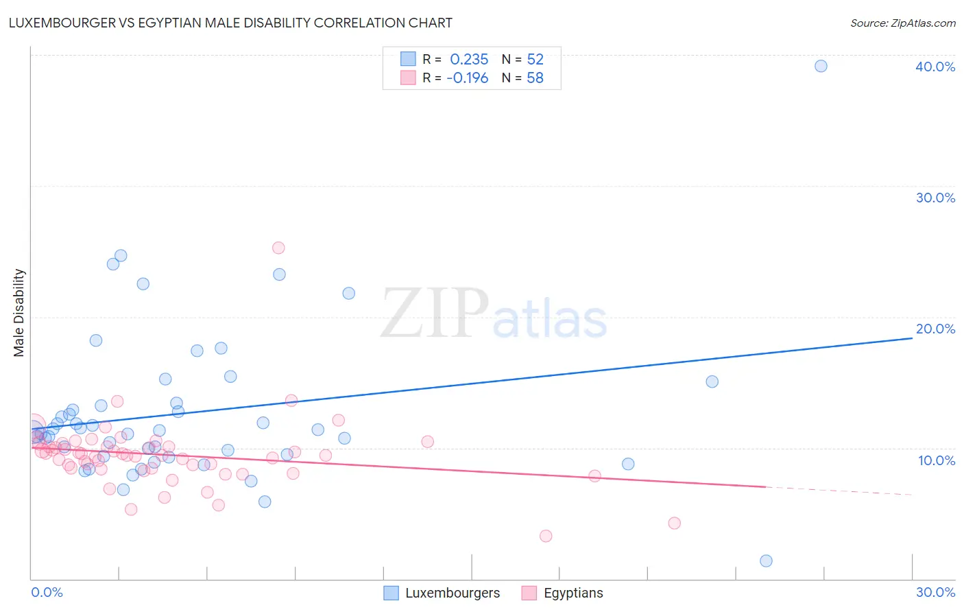 Luxembourger vs Egyptian Male Disability