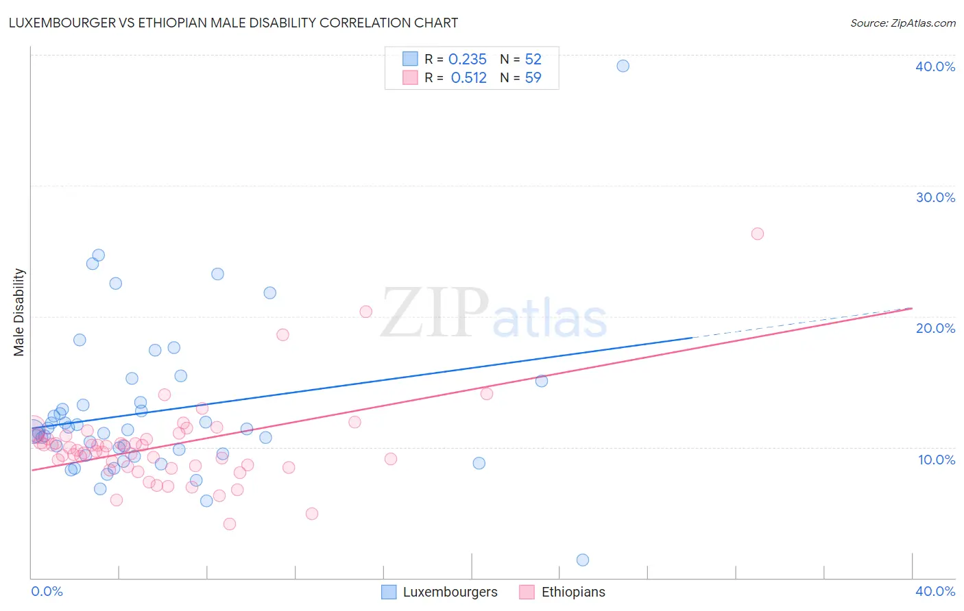 Luxembourger vs Ethiopian Male Disability