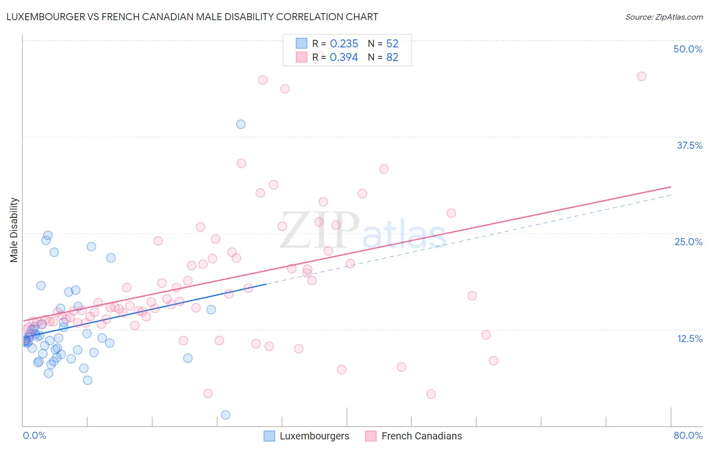 Luxembourger vs French Canadian Male Disability