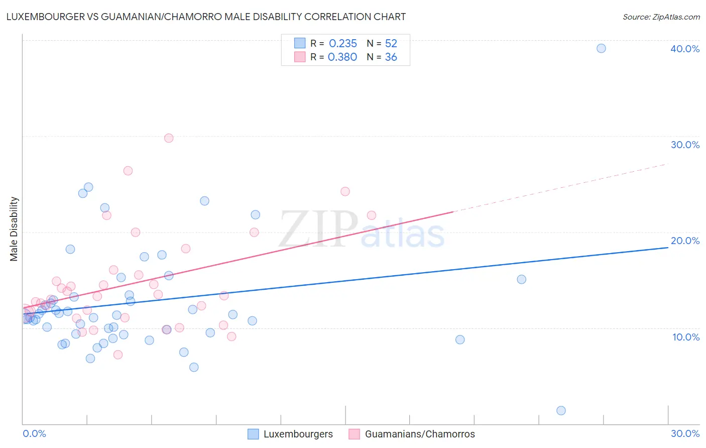Luxembourger vs Guamanian/Chamorro Male Disability