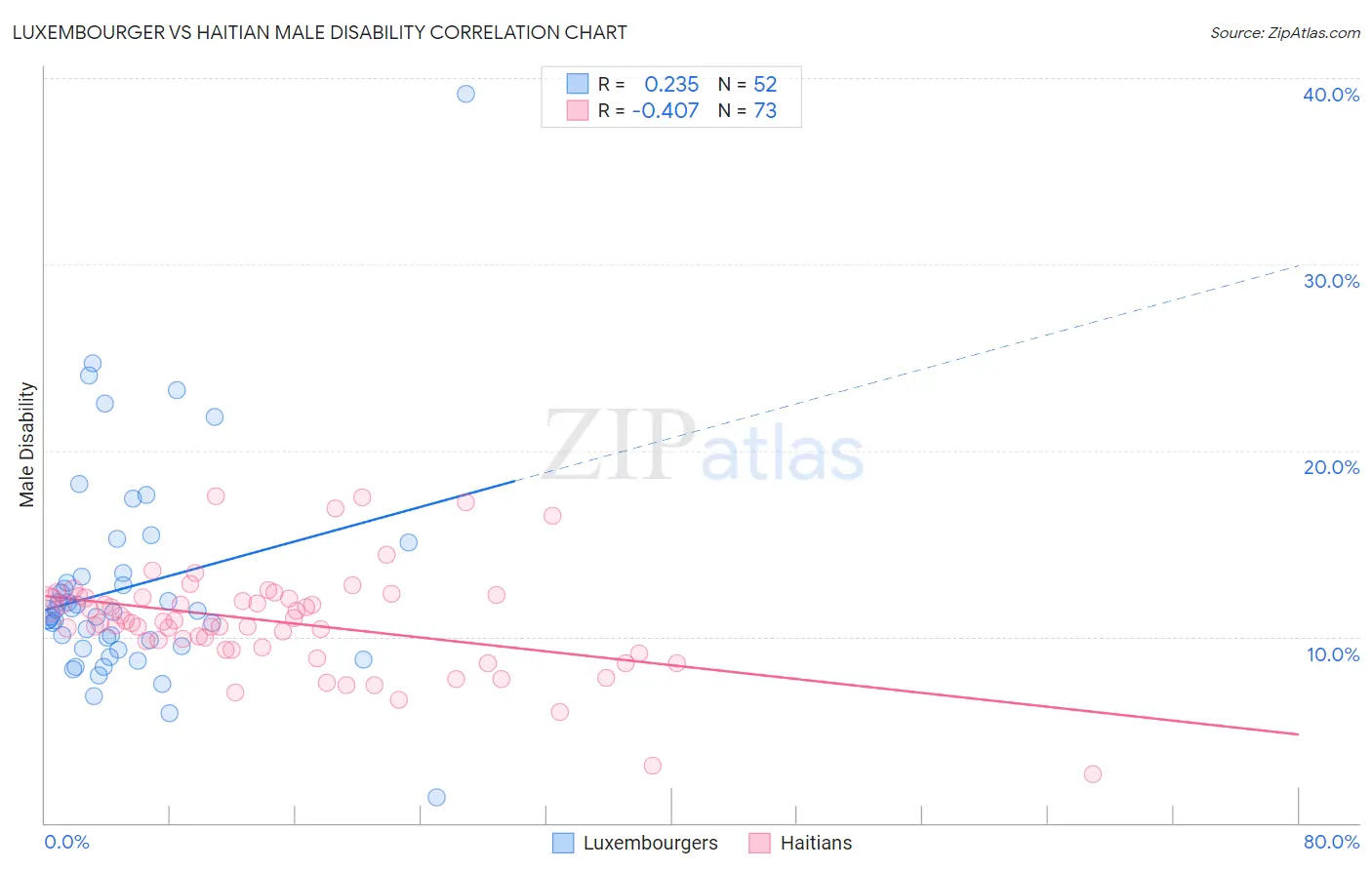 Luxembourger vs Haitian Male Disability