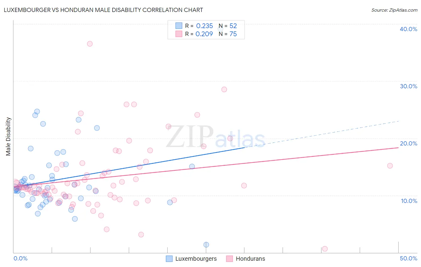 Luxembourger vs Honduran Male Disability