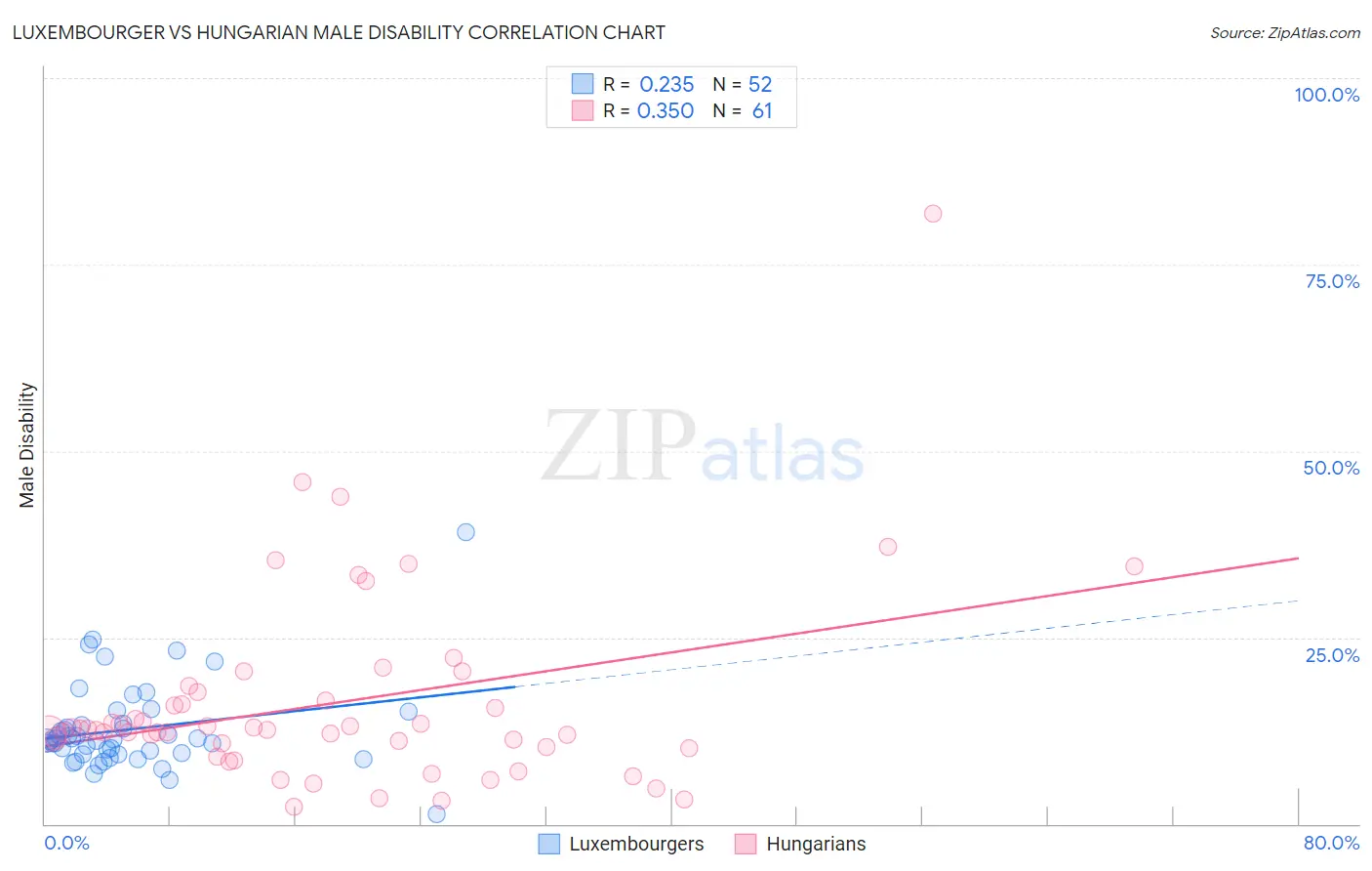 Luxembourger vs Hungarian Male Disability