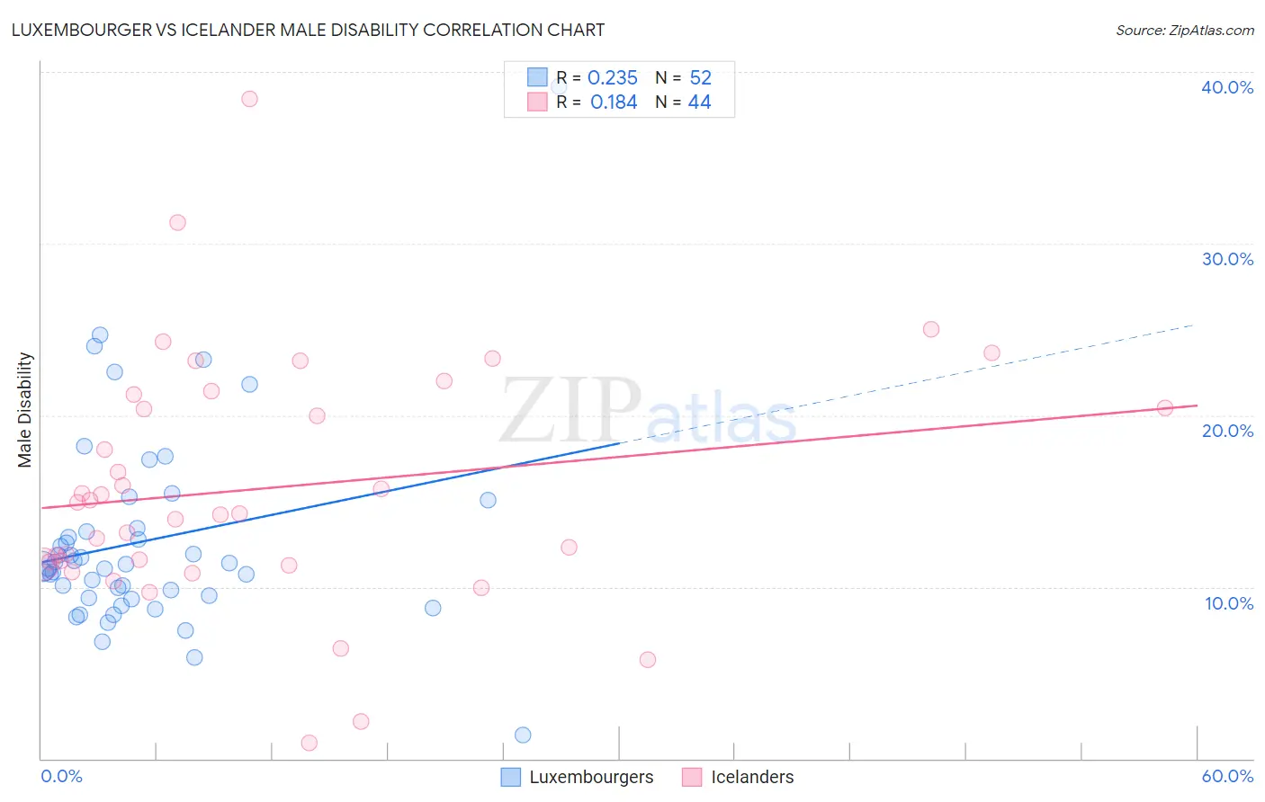 Luxembourger vs Icelander Male Disability