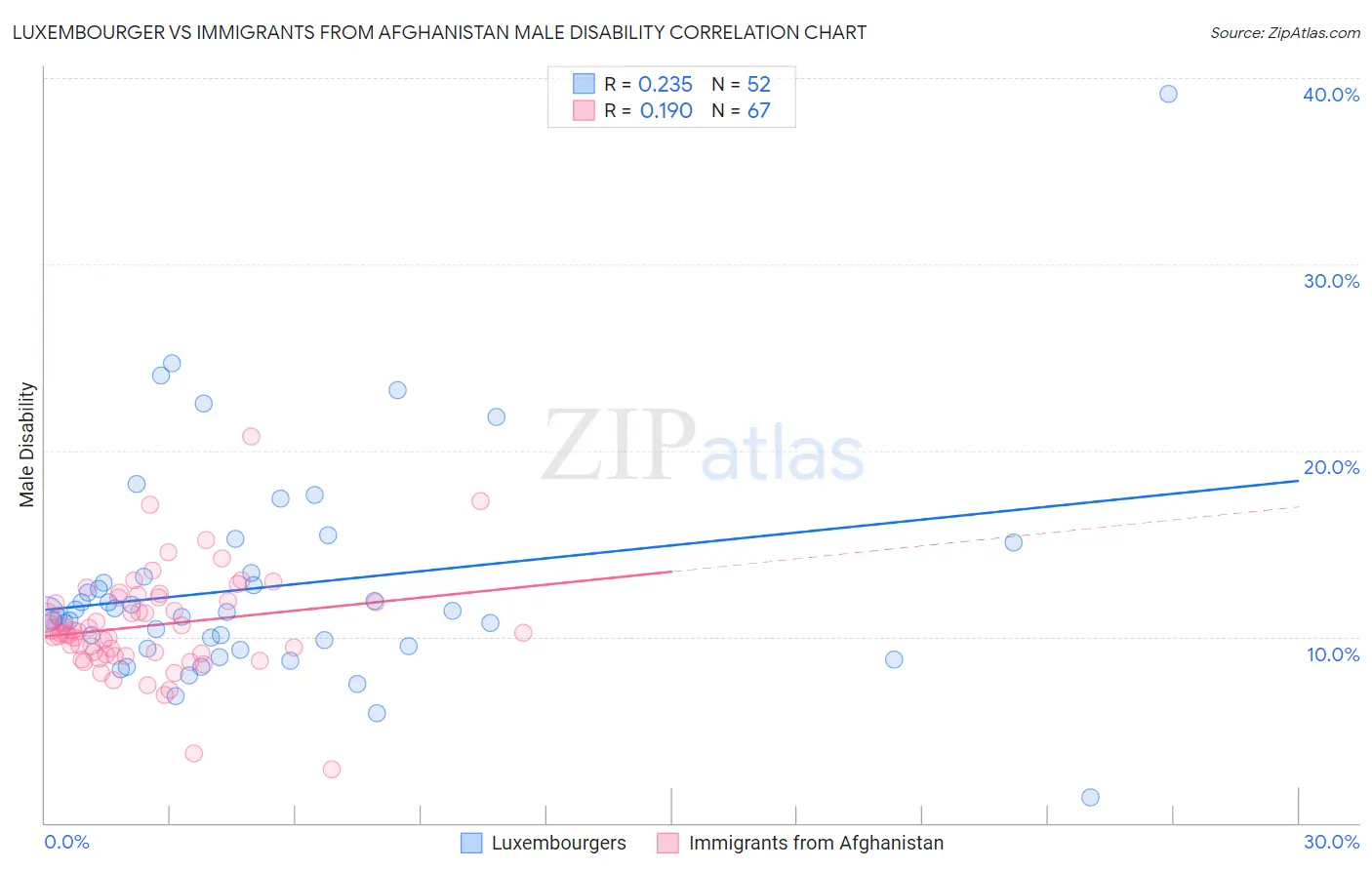 Luxembourger vs Immigrants from Afghanistan Male Disability