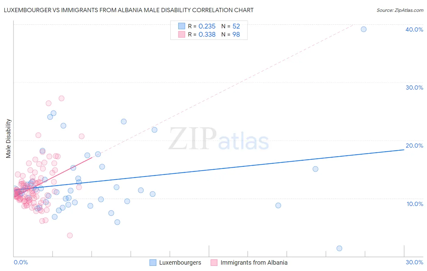 Luxembourger vs Immigrants from Albania Male Disability