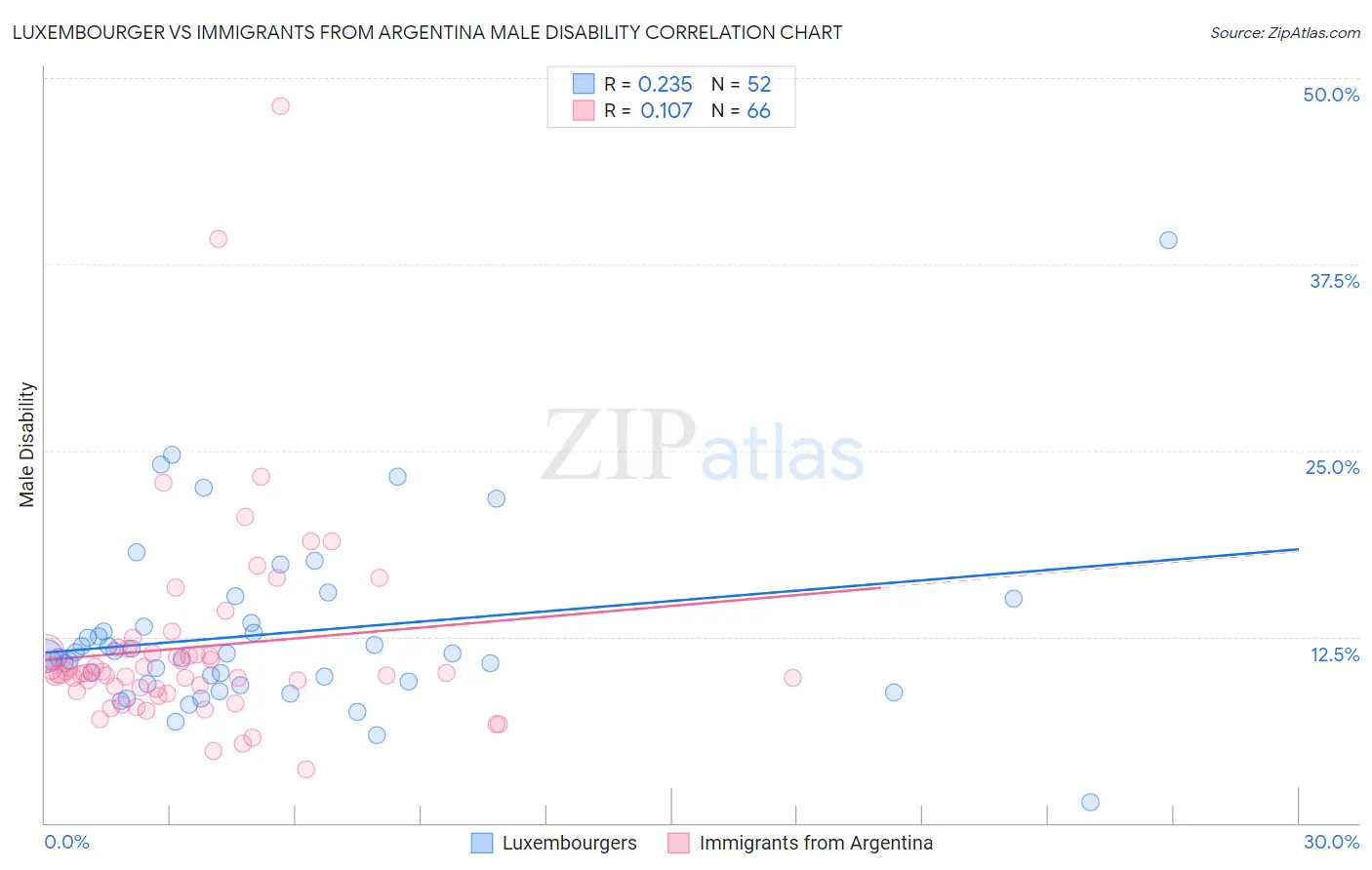 Luxembourger vs Immigrants from Argentina Male Disability