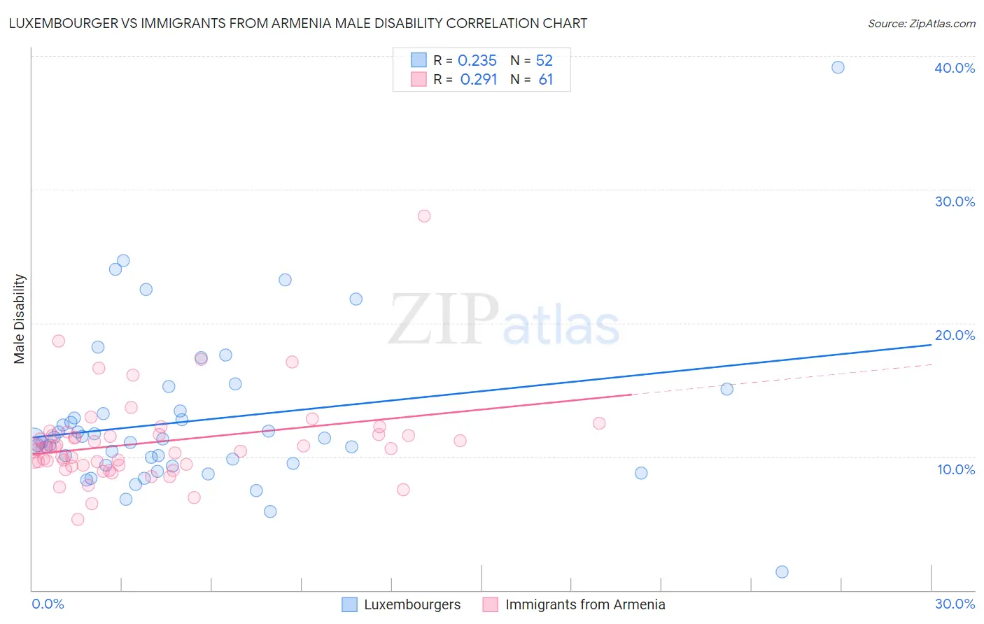Luxembourger vs Immigrants from Armenia Male Disability