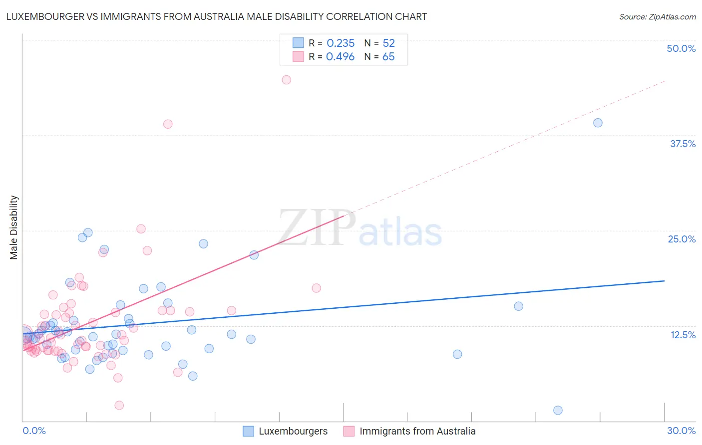 Luxembourger vs Immigrants from Australia Male Disability