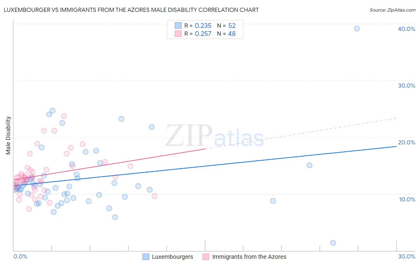 Luxembourger vs Immigrants from the Azores Male Disability