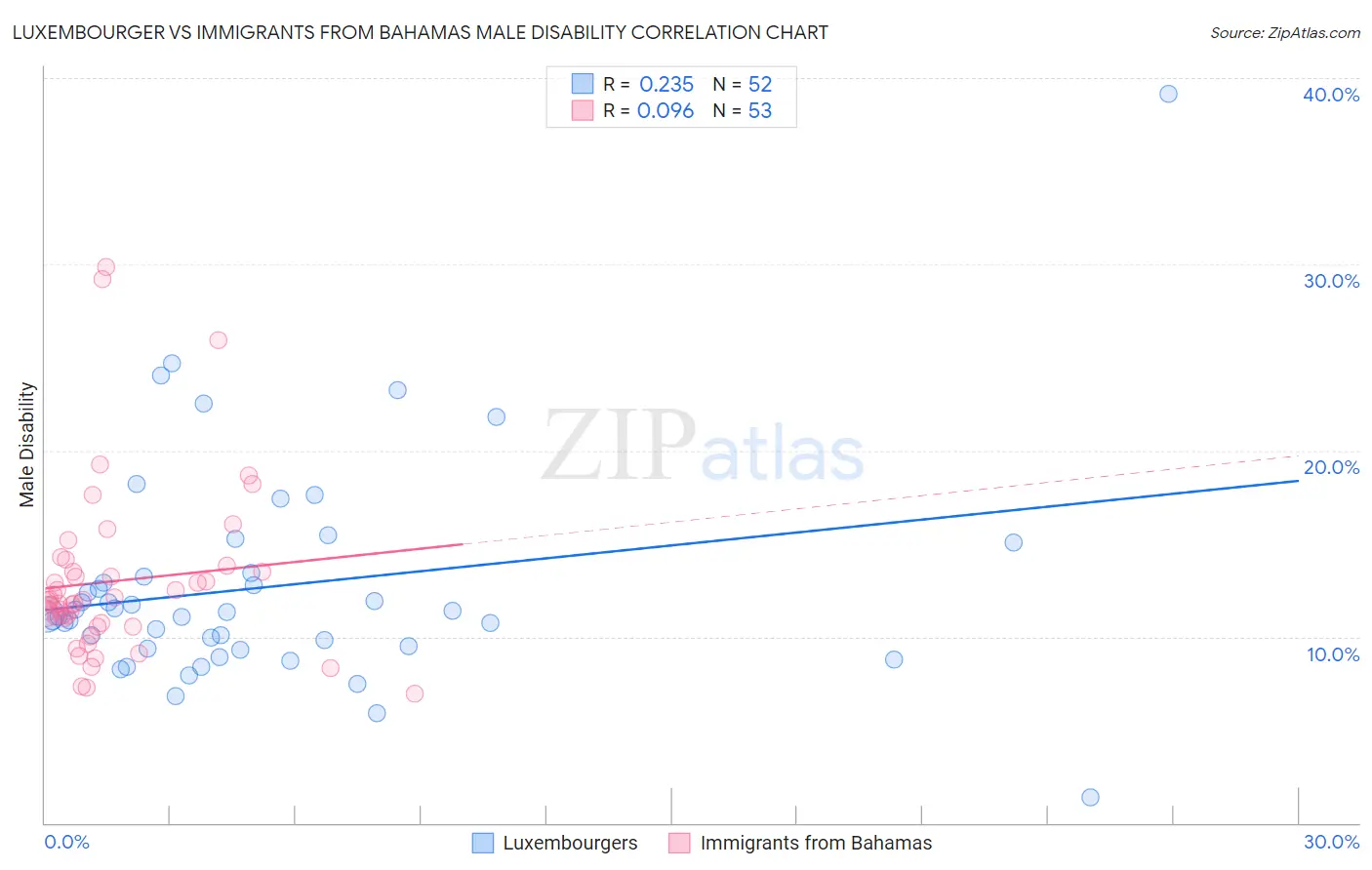 Luxembourger vs Immigrants from Bahamas Male Disability