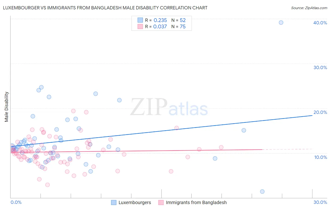 Luxembourger vs Immigrants from Bangladesh Male Disability