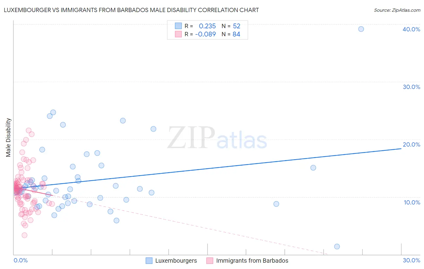 Luxembourger vs Immigrants from Barbados Male Disability