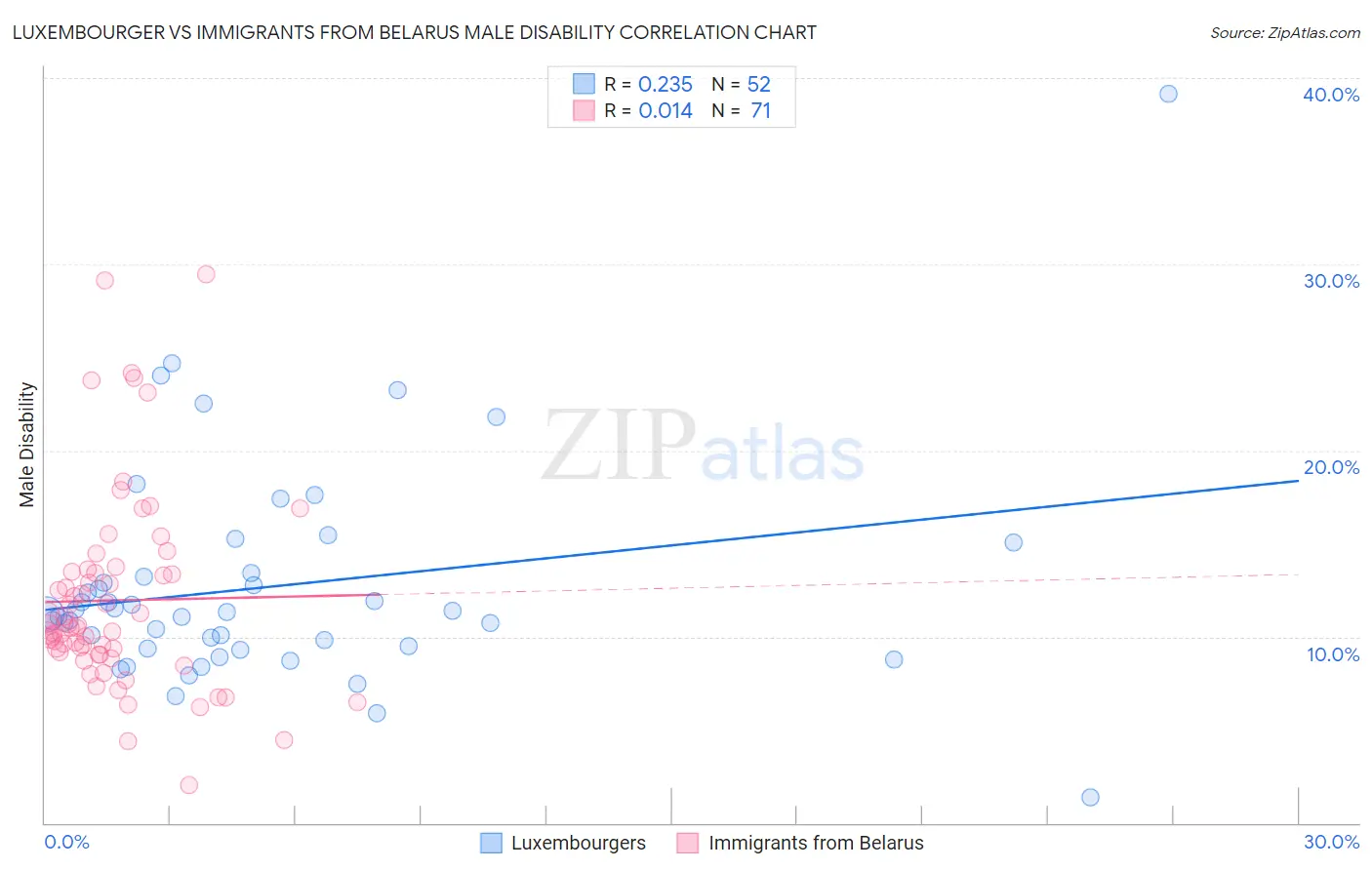 Luxembourger vs Immigrants from Belarus Male Disability