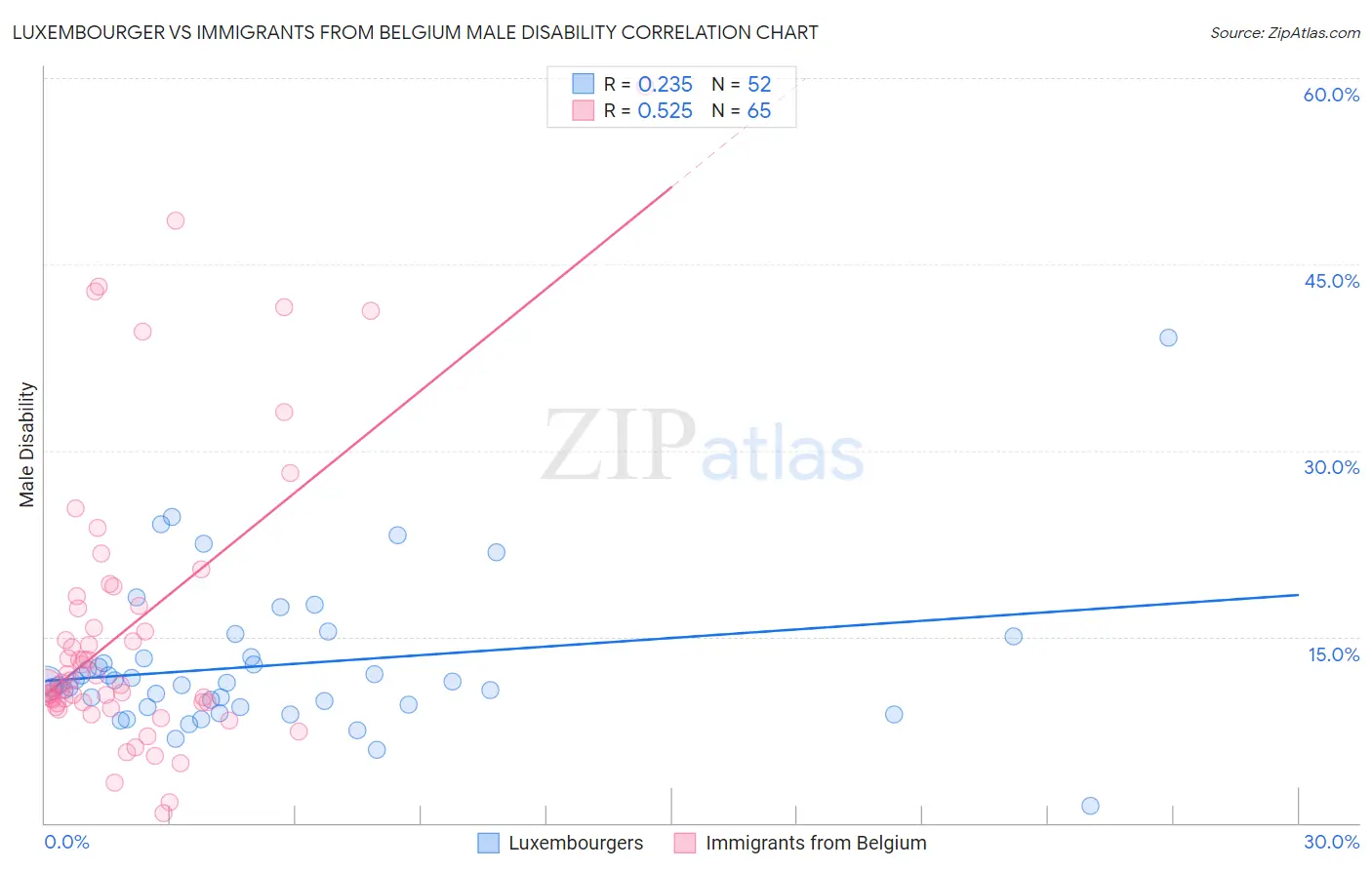 Luxembourger vs Immigrants from Belgium Male Disability
