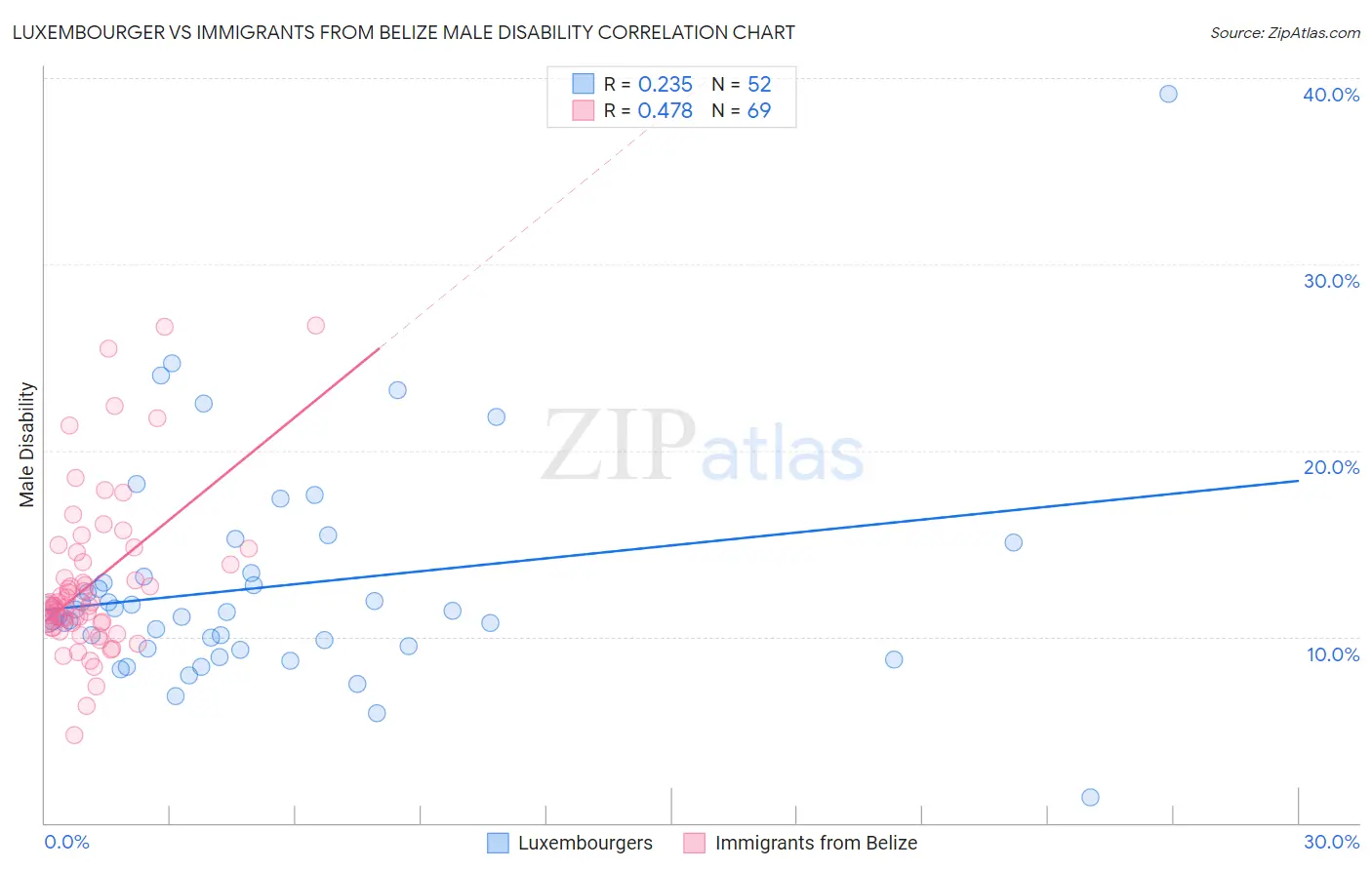 Luxembourger vs Immigrants from Belize Male Disability