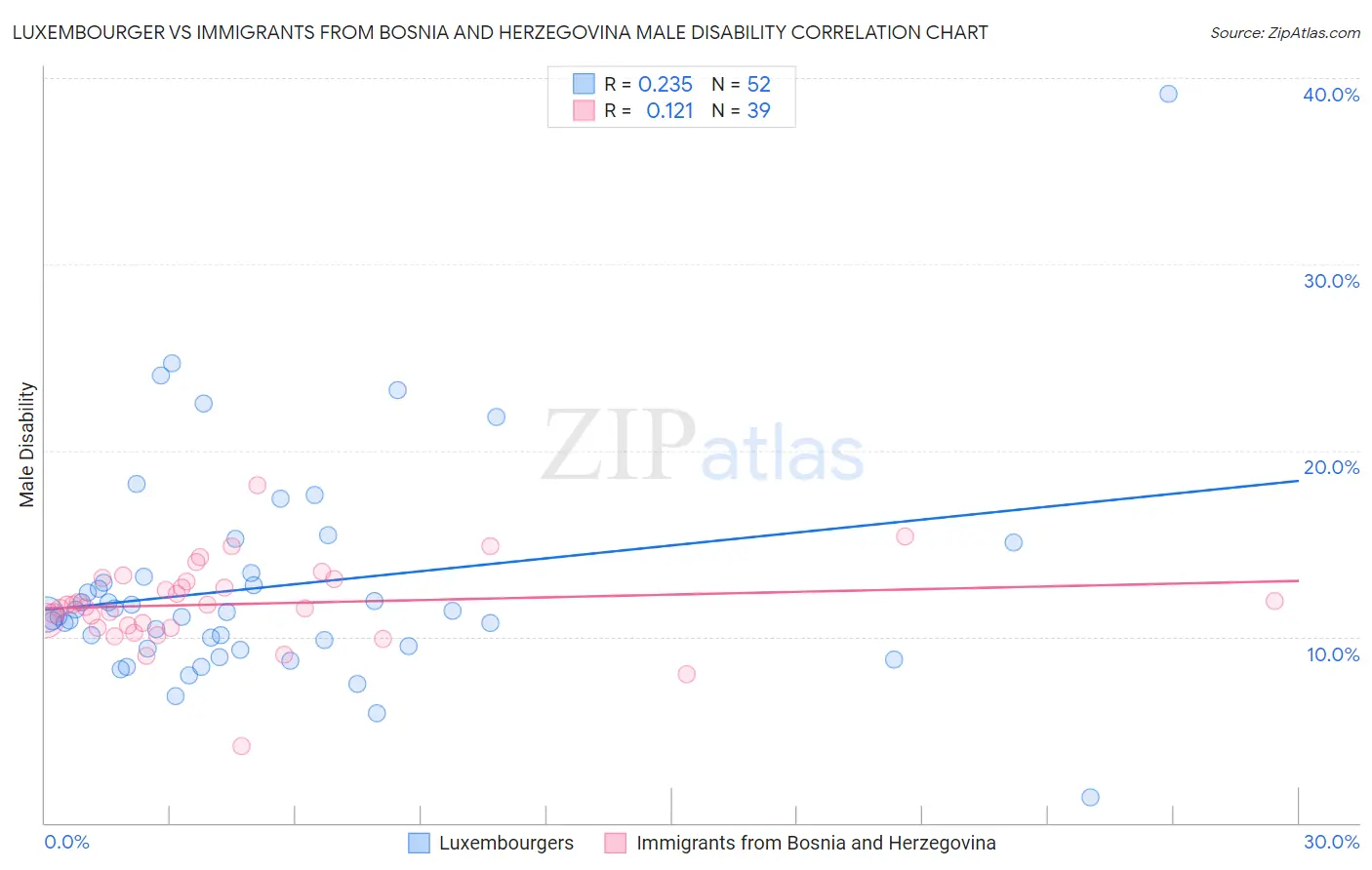 Luxembourger vs Immigrants from Bosnia and Herzegovina Male Disability