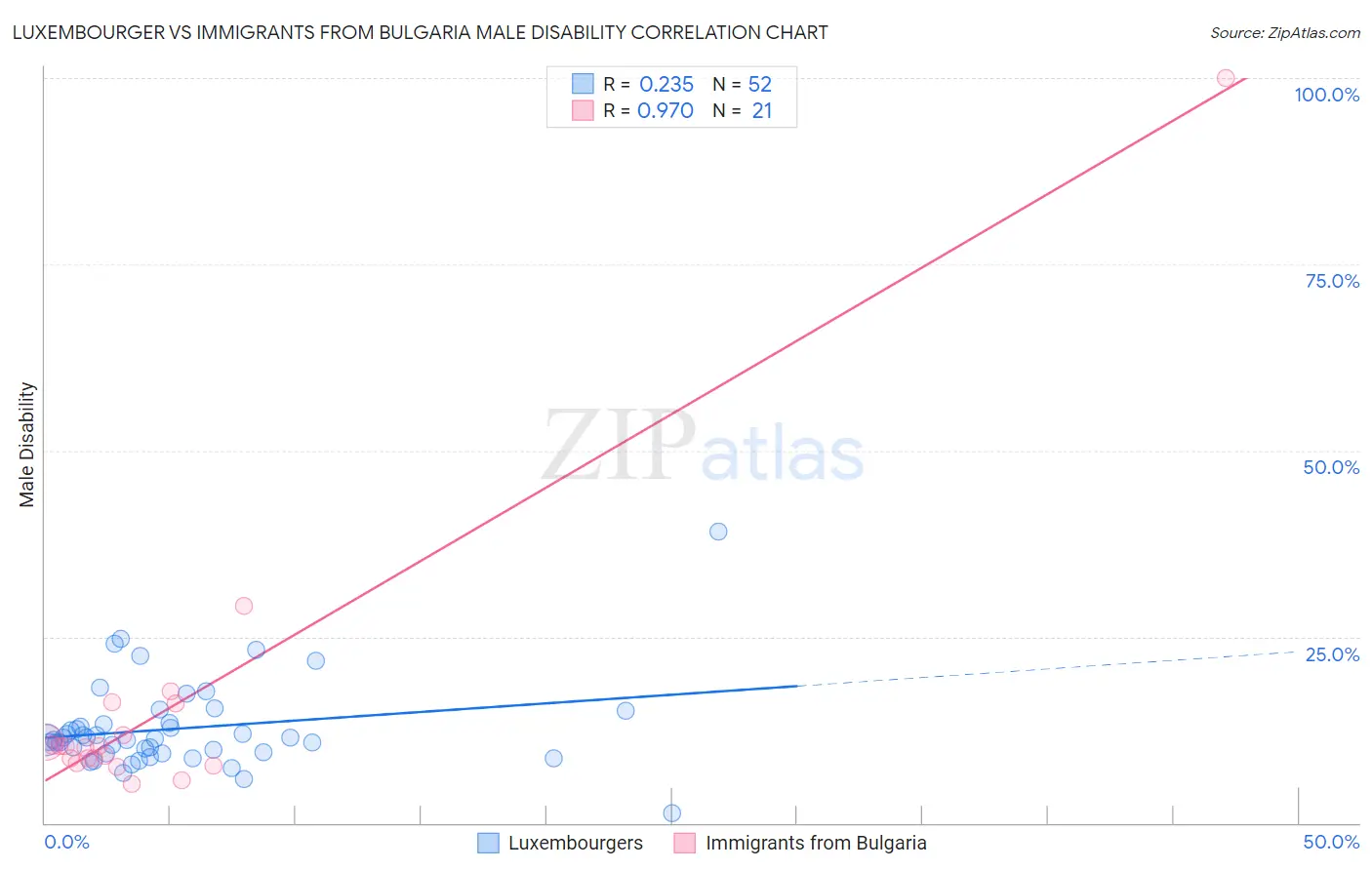 Luxembourger vs Immigrants from Bulgaria Male Disability