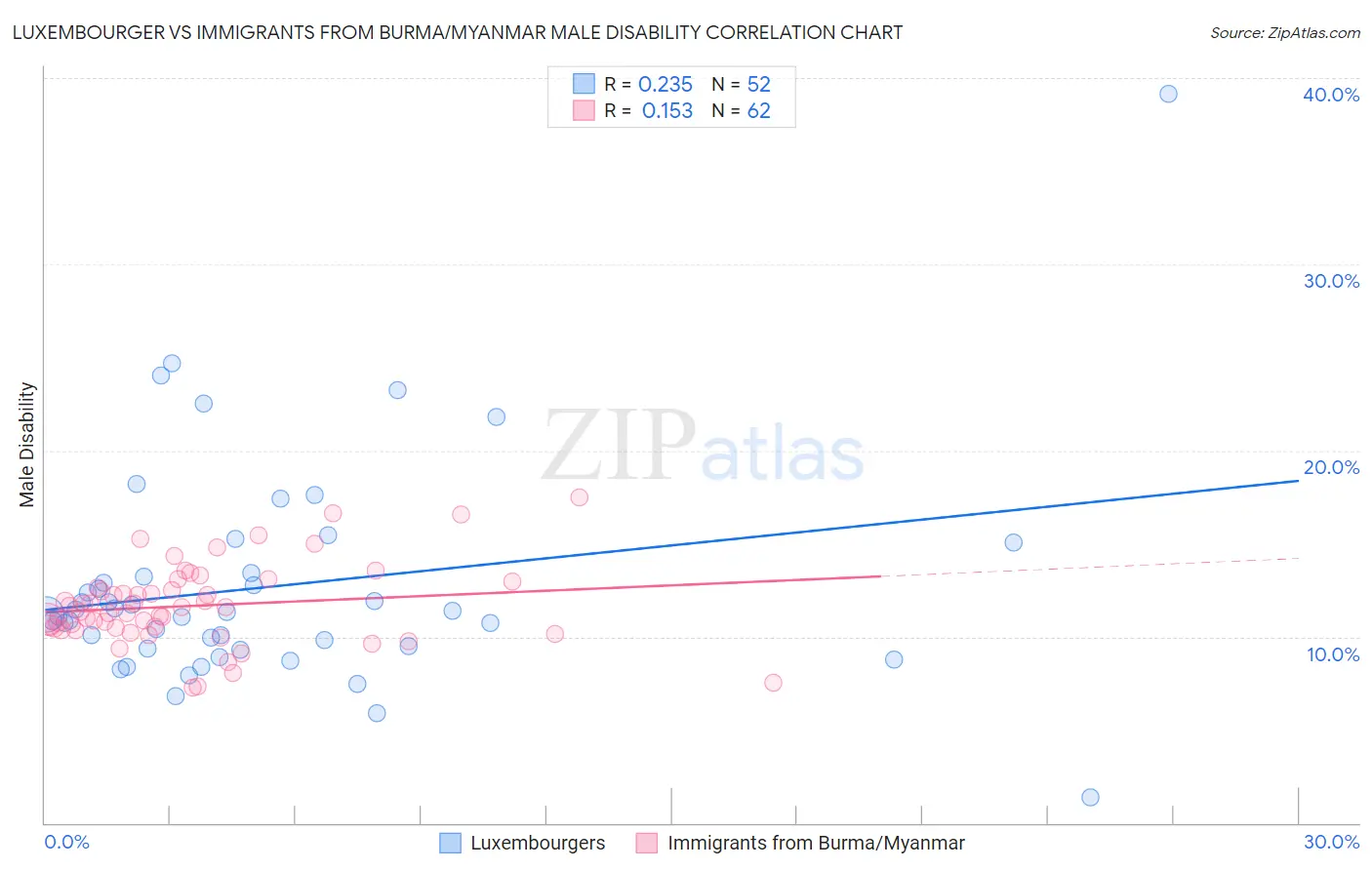 Luxembourger vs Immigrants from Burma/Myanmar Male Disability