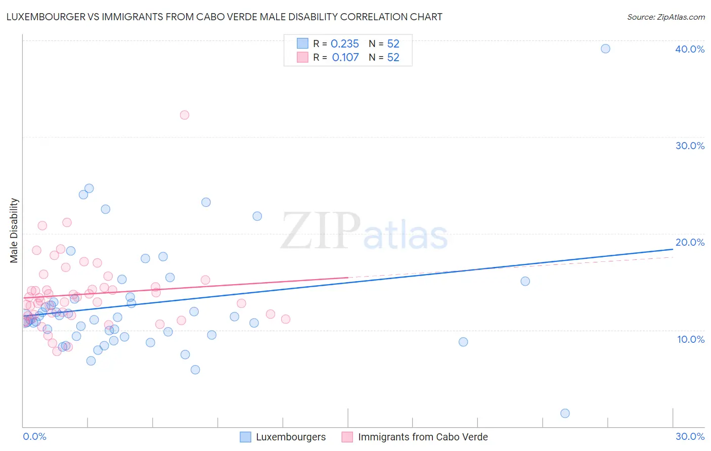 Luxembourger vs Immigrants from Cabo Verde Male Disability