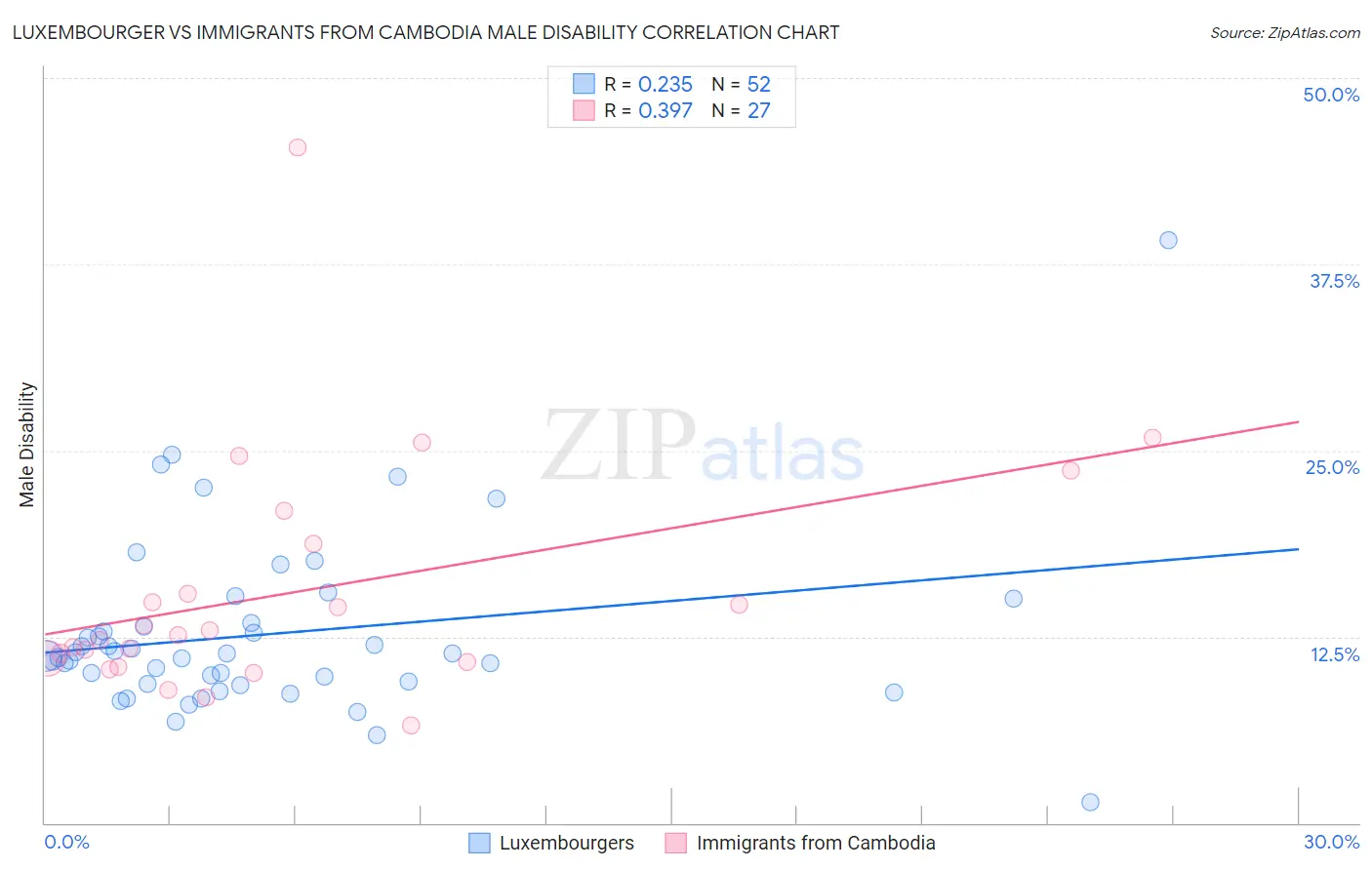 Luxembourger vs Immigrants from Cambodia Male Disability