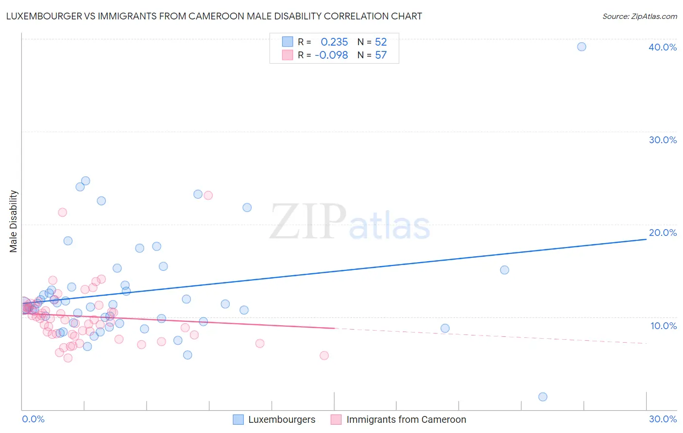 Luxembourger vs Immigrants from Cameroon Male Disability