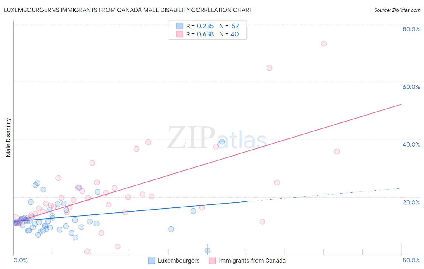 Luxembourger vs Immigrants from Canada Male Disability