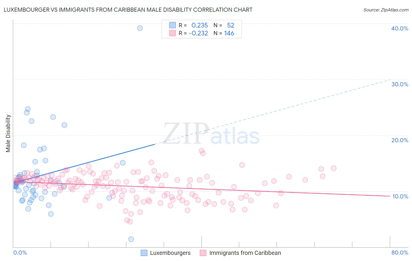 Luxembourger vs Immigrants from Caribbean Male Disability