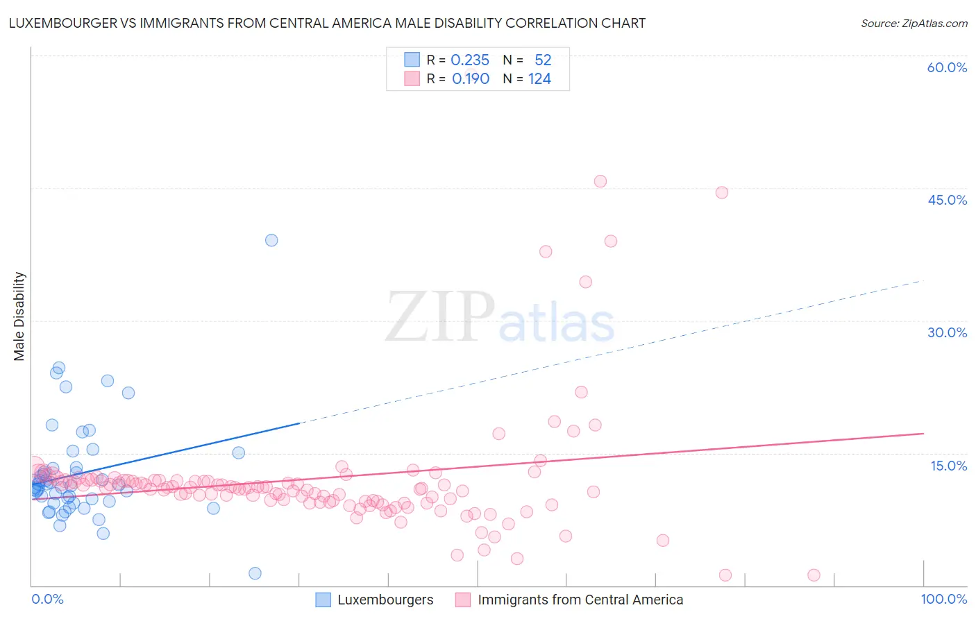 Luxembourger vs Immigrants from Central America Male Disability