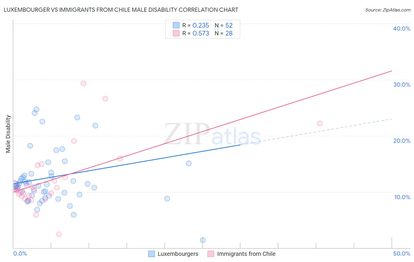 Luxembourger vs Immigrants from Chile Male Disability
