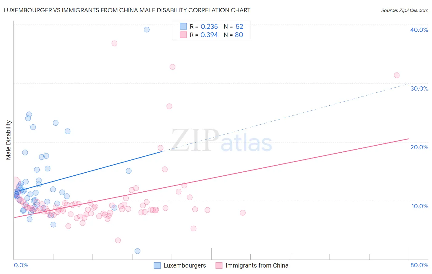 Luxembourger vs Immigrants from China Male Disability