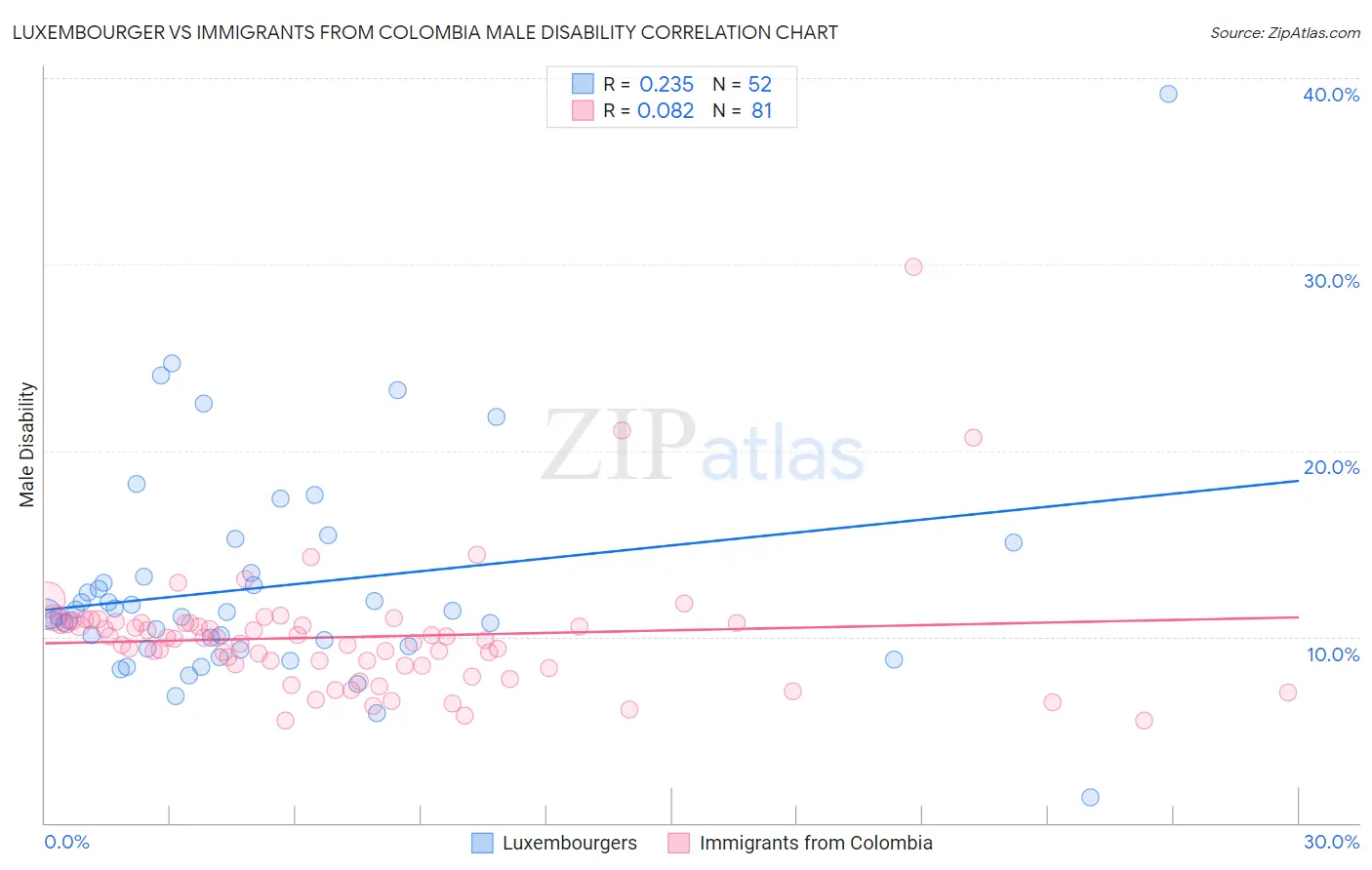 Luxembourger vs Immigrants from Colombia Male Disability