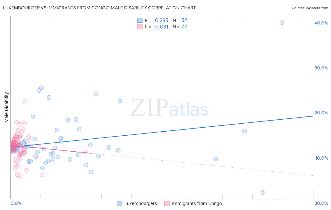 Luxembourger vs Immigrants from Congo Male Disability