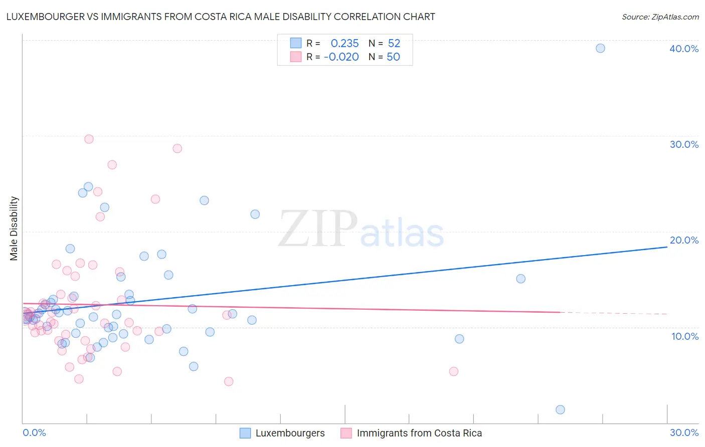 Luxembourger vs Immigrants from Costa Rica Male Disability