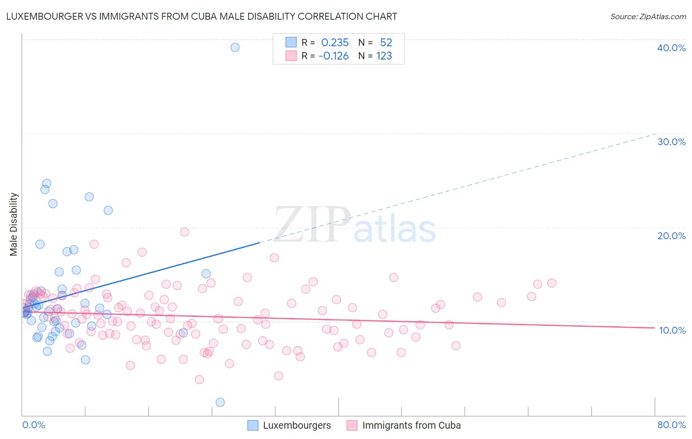 Luxembourger vs Immigrants from Cuba Male Disability