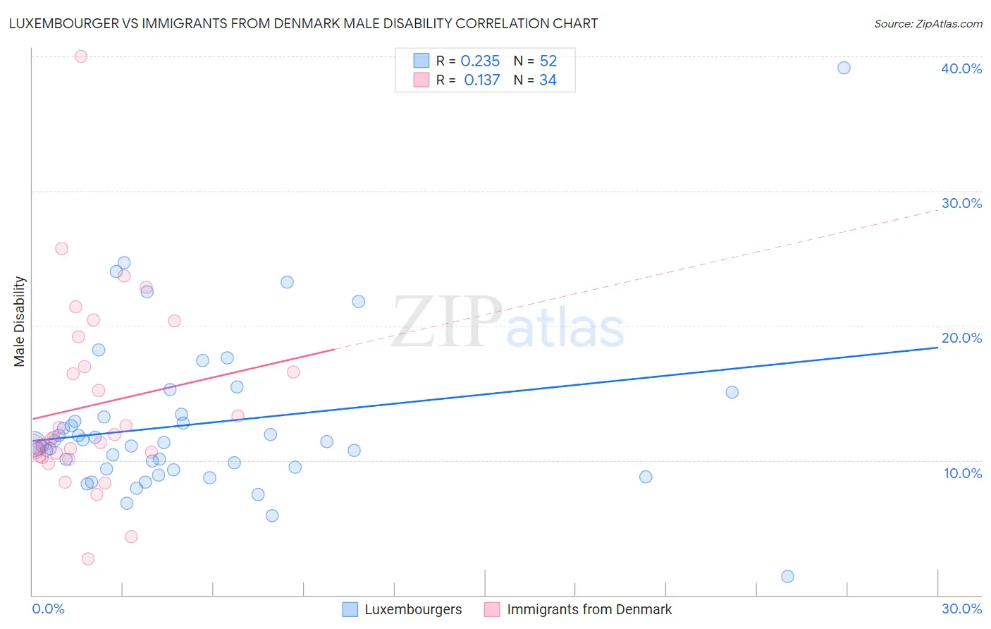 Luxembourger vs Immigrants from Denmark Male Disability