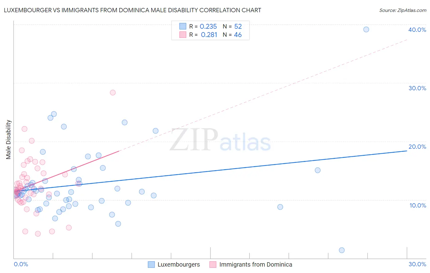 Luxembourger vs Immigrants from Dominica Male Disability