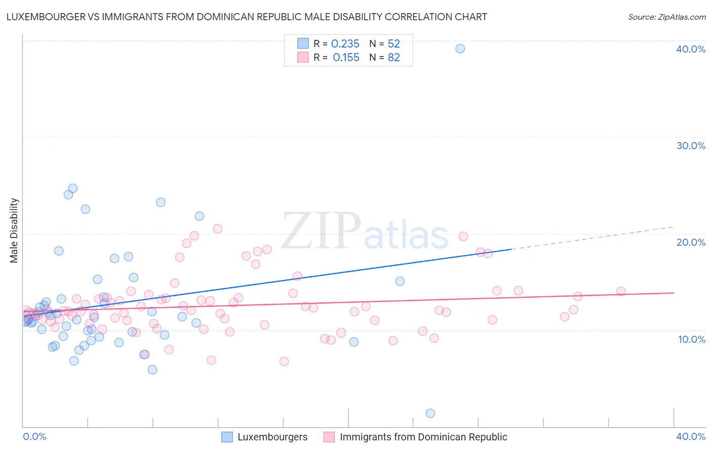 Luxembourger vs Immigrants from Dominican Republic Male Disability