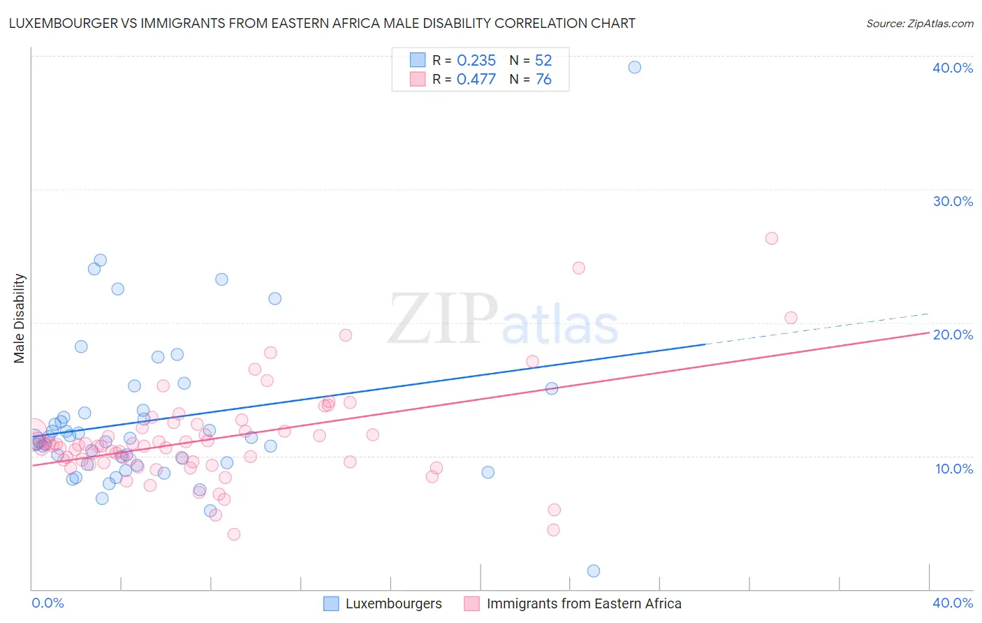 Luxembourger vs Immigrants from Eastern Africa Male Disability
