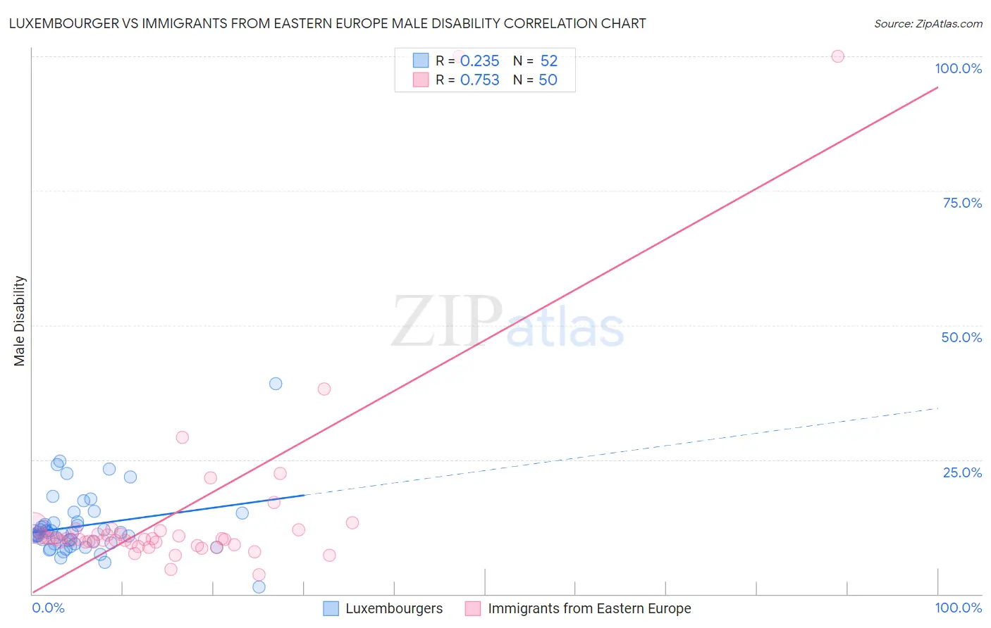 Luxembourger vs Immigrants from Eastern Europe Male Disability