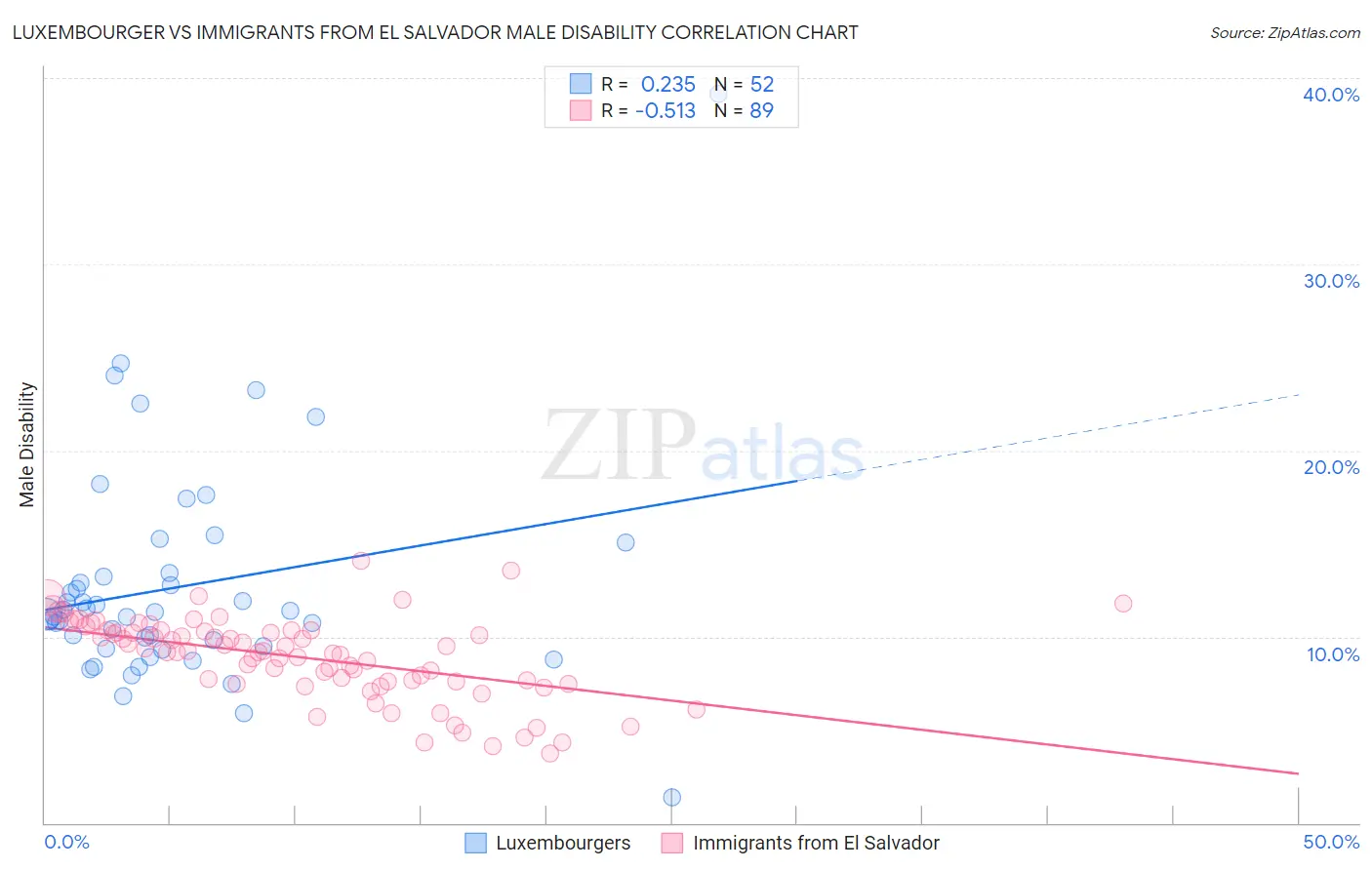 Luxembourger vs Immigrants from El Salvador Male Disability