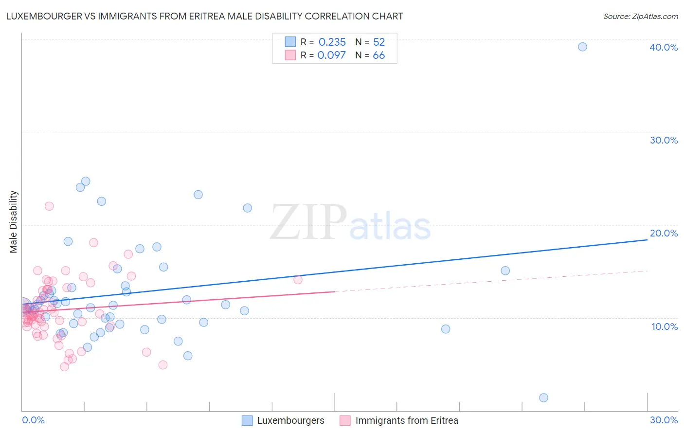 Luxembourger vs Immigrants from Eritrea Male Disability