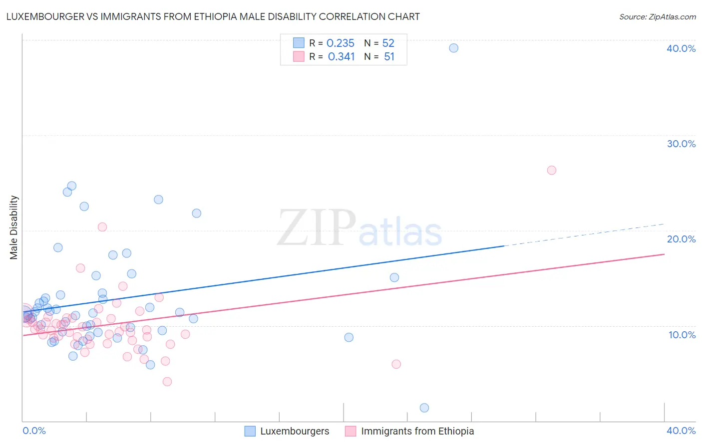 Luxembourger vs Immigrants from Ethiopia Male Disability