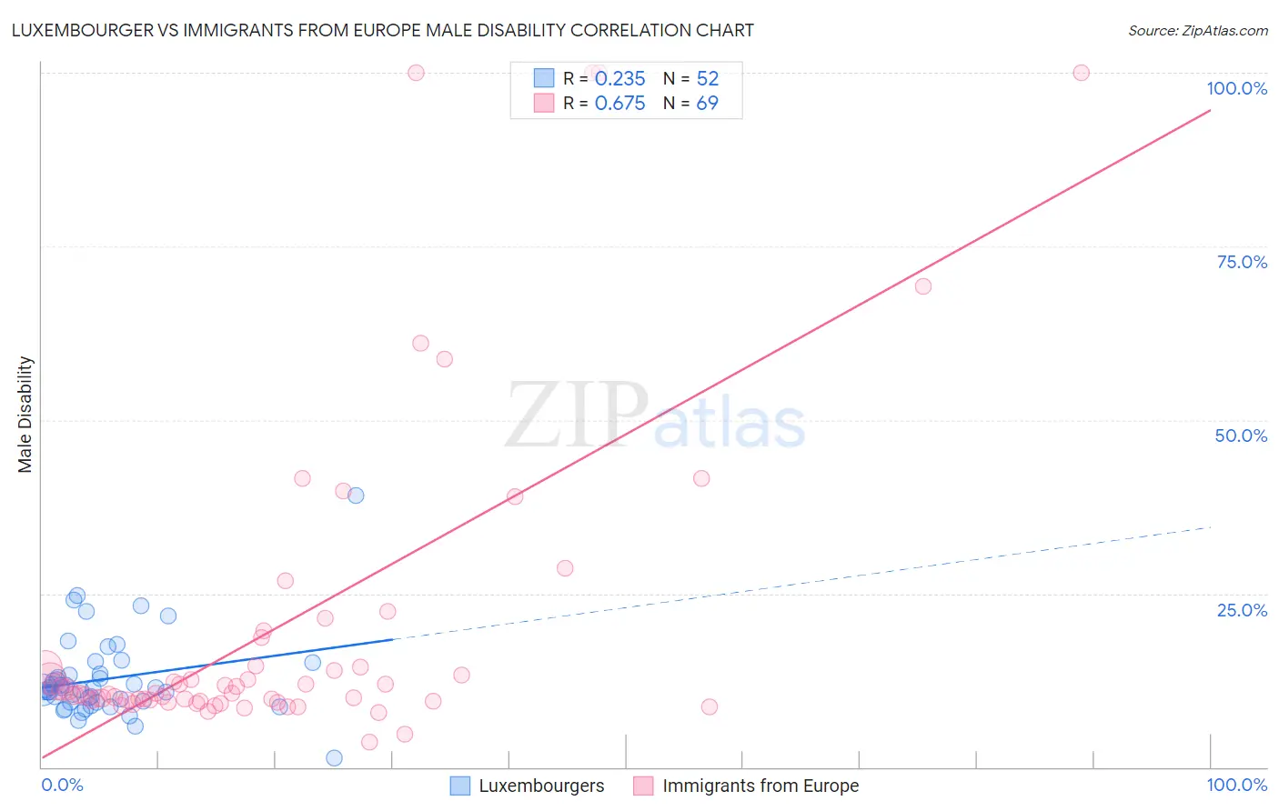 Luxembourger vs Immigrants from Europe Male Disability