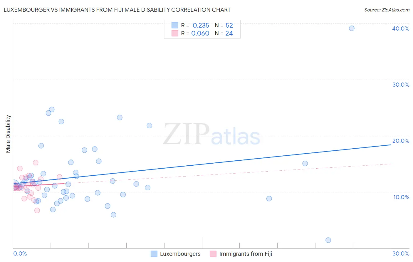 Luxembourger vs Immigrants from Fiji Male Disability