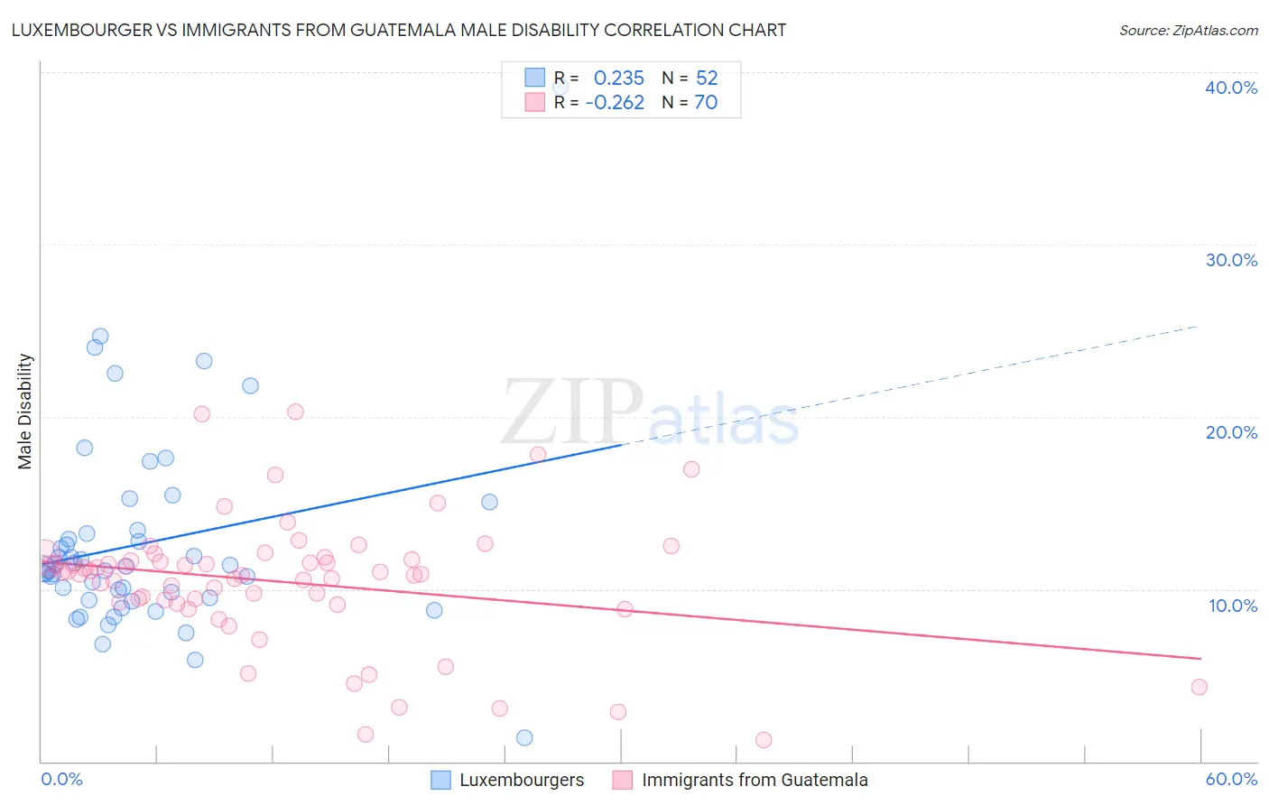 Luxembourger vs Immigrants from Guatemala Male Disability