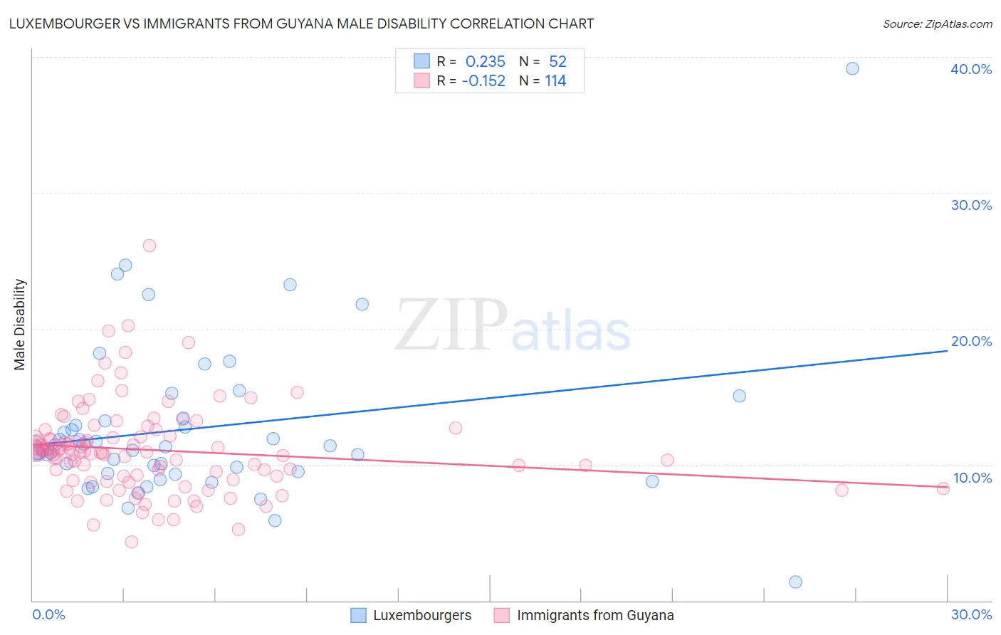 Luxembourger vs Immigrants from Guyana Male Disability