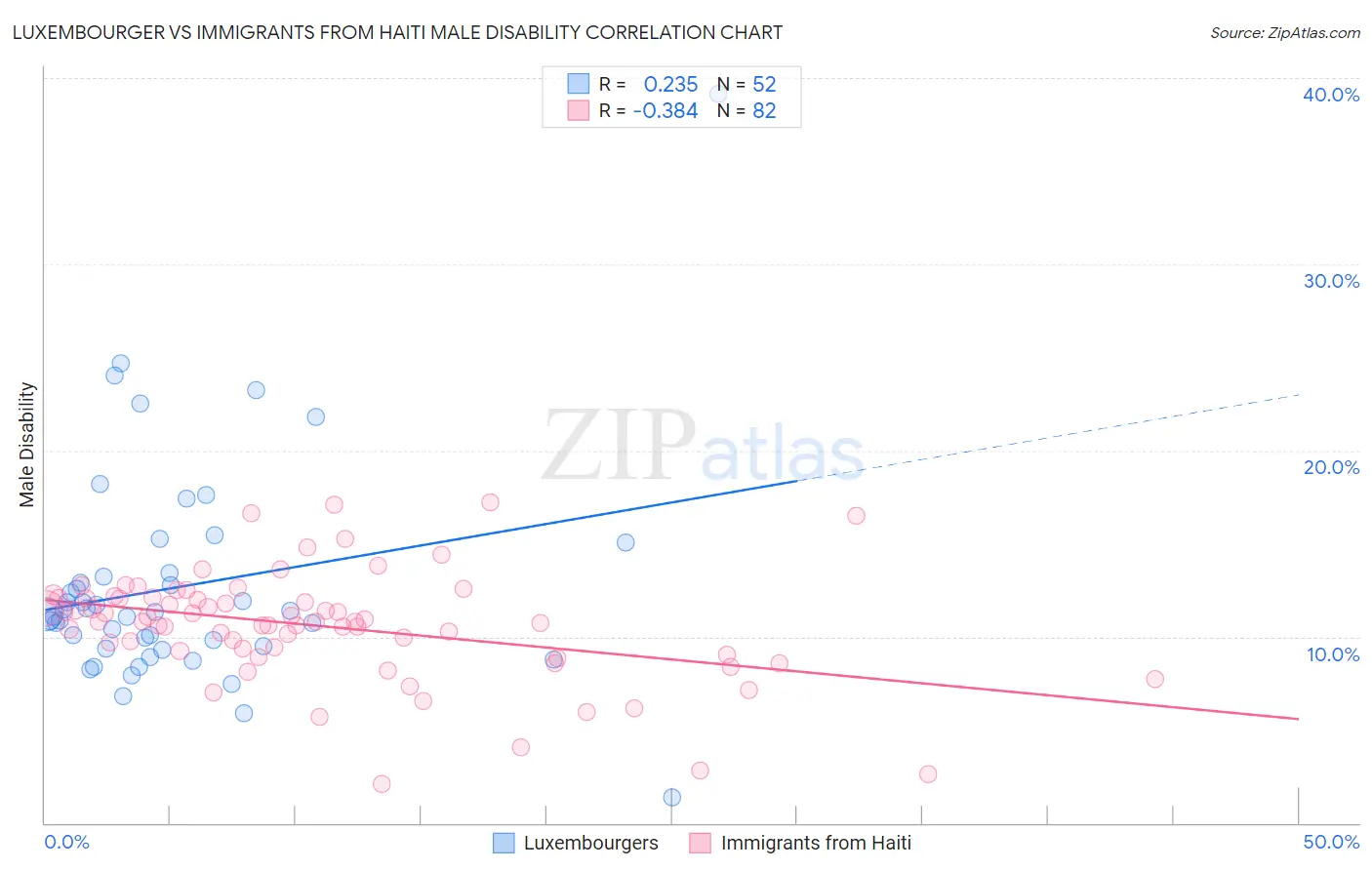 Luxembourger vs Immigrants from Haiti Male Disability